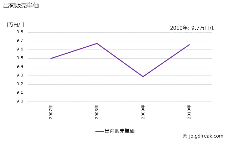 グラフ 年次 合成高級アルコール(C9以上のもの)の生産・出荷・価格(単価)の動向 出荷販売単価の推移