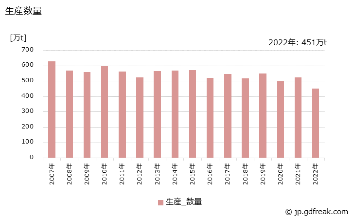 グラフ 年次 プロピレンの生産・出荷の動向 生産数量の推移