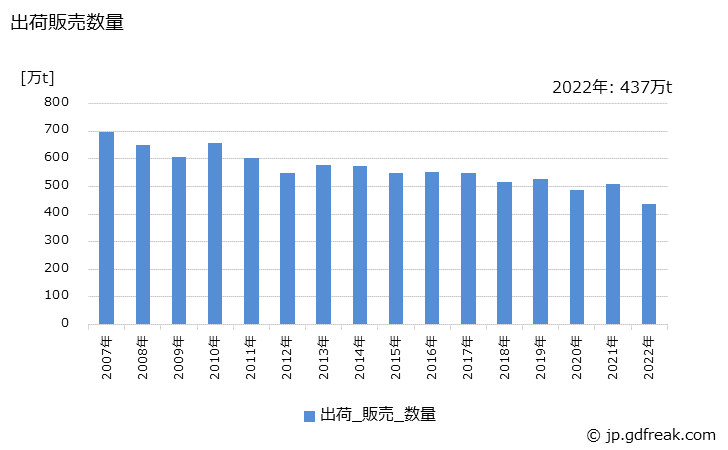 グラフ 年次 プロピレンの生産・出荷の動向 出荷販売数量の推移