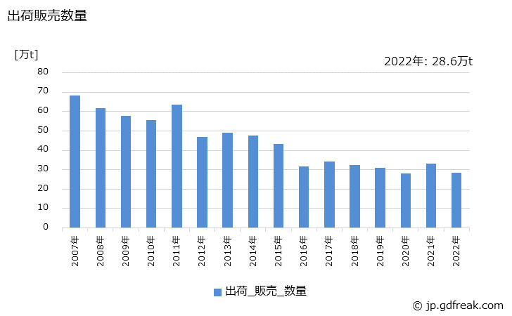グラフ 年次 酸化プロピレンの生産・出荷・価格(単価)の動向 出荷販売数量の推移