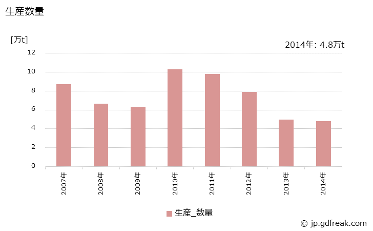 グラフ 年次 プロピレングリコールの生産・出荷・価格(単価)の動向 生産数量の推移