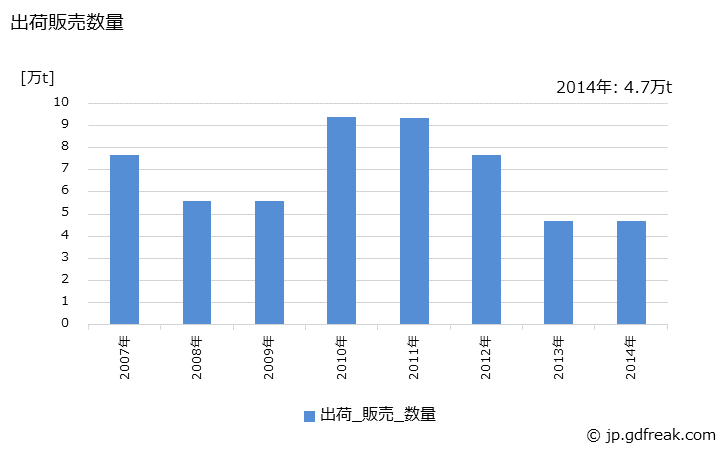 グラフ 年次 プロピレングリコールの生産・出荷・価格(単価)の動向 出荷販売数量の推移