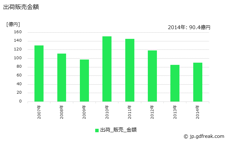 グラフ 年次 プロピレングリコールの生産・出荷・価格(単価)の動向 出荷販売金額の推移