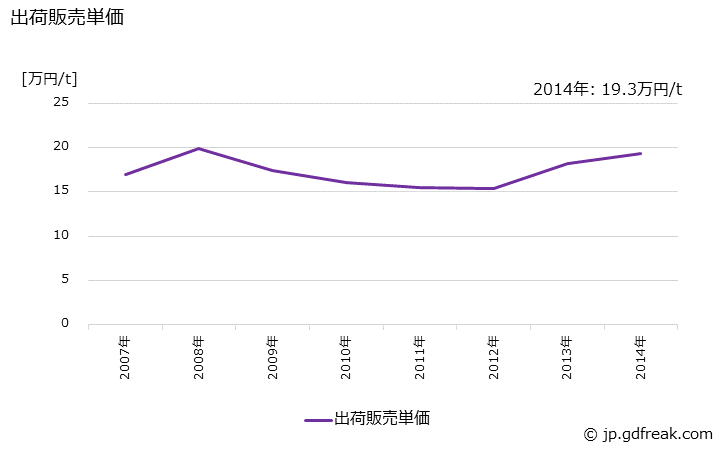 グラフ 年次 プロピレングリコールの生産・出荷・価格(単価)の動向 出荷販売単価の推移
