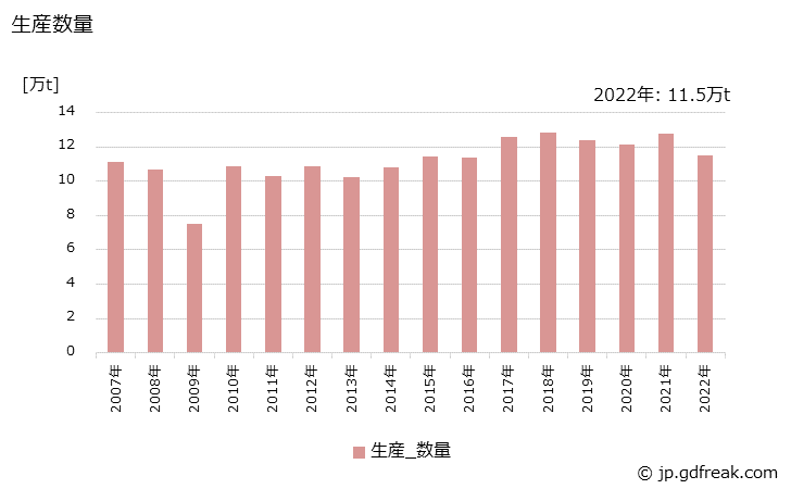 グラフ 年次 エピクロルヒドリンの生産・出荷・価格(単価)の動向 生産数量の推移