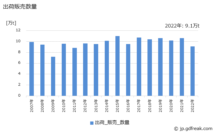 グラフ 年次 エピクロルヒドリンの生産・出荷・価格(単価)の動向 出荷販売数量の推移