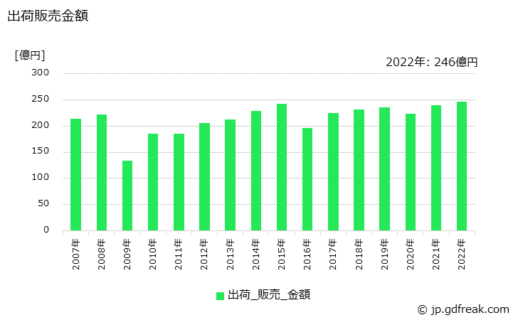 グラフ 年次 エピクロルヒドリンの生産・出荷・価格(単価)の動向 出荷販売金額の推移