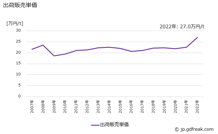 グラフ 年次 エピクロルヒドリンの生産・出荷・価格(単価)の動向 出荷販売単価の推移