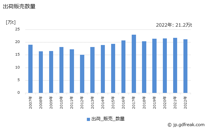 グラフ 年次 イソプロピルアルコールの生産・出荷・価格(単価)の動向 出荷販売数量の推移