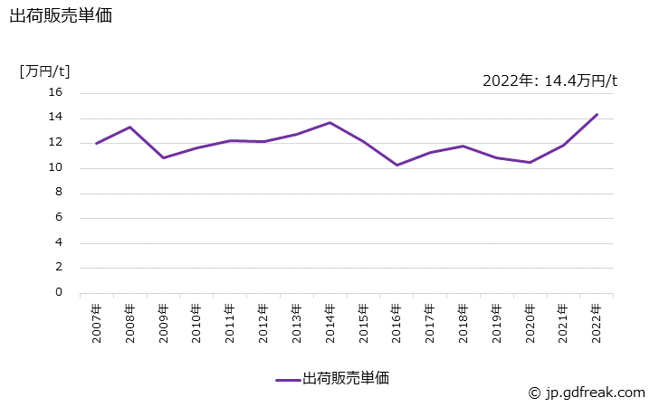 グラフ 年次 イソプロピルアルコールの生産・出荷・価格(単価)の動向 出荷販売単価の推移