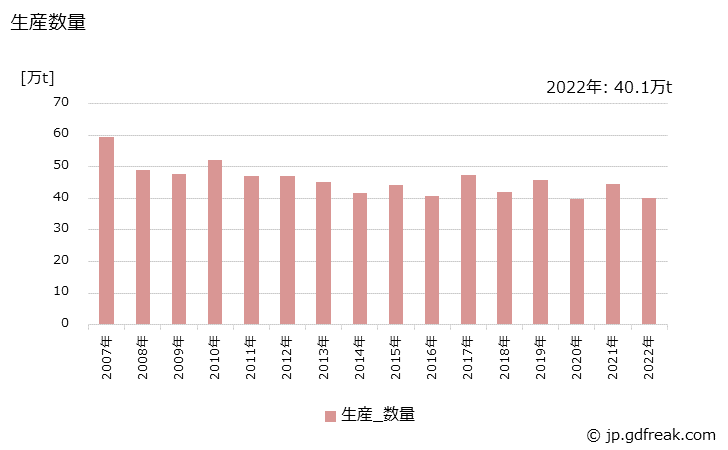 グラフ 年次 合成アセトンの生産・出荷・価格(単価)の動向 生産数量の推移