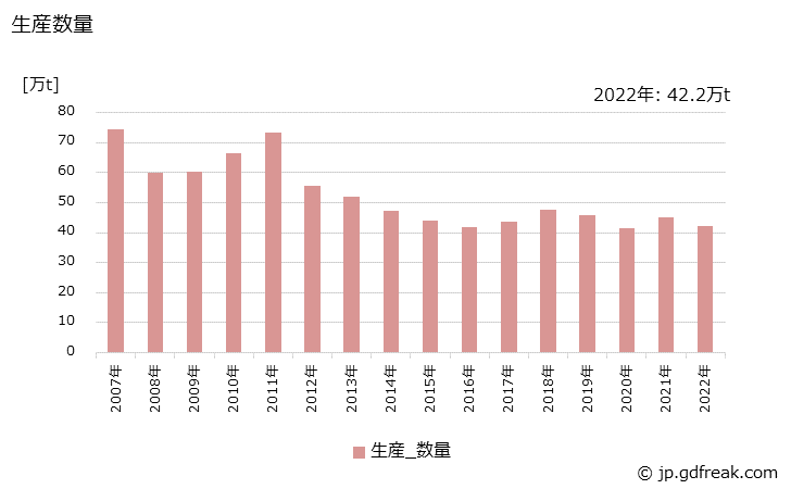 グラフ 年次 アクリロニトリルの生産・出荷・価格(単価)の動向 生産数量の推移