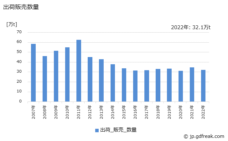 グラフ 年次 アクリロニトリルの生産・出荷・価格(単価)の動向 出荷販売数量の推移