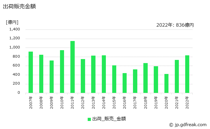 グラフ 年次 アクリロニトリルの生産・出荷・価格(単価)の動向 出荷販売金額の推移