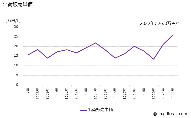 グラフ 年次 アクリロニトリルの生産・出荷・価格(単価)の動向 出荷販売単価の推移