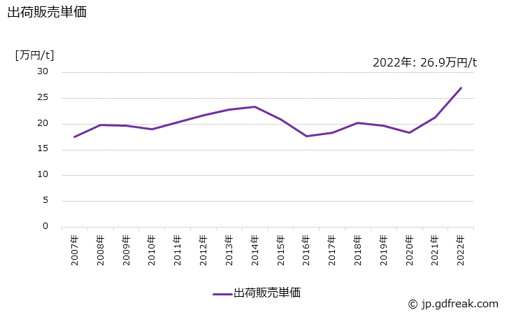 グラフ 年次 アクリル酸エステルの生産・出荷・価格(単価)の動向 出荷販売単価の推移
