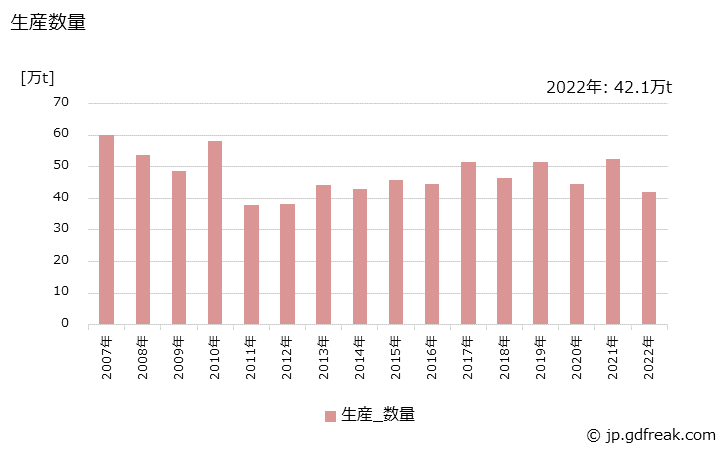 グラフ 年次 合成ブタノールの生産・出荷・価格(単価)の動向 生産数量の推移