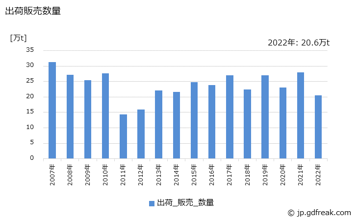グラフ 年次 メチルエチルケトンの生産・出荷・価格(単価)の動向 出荷販売数量の推移