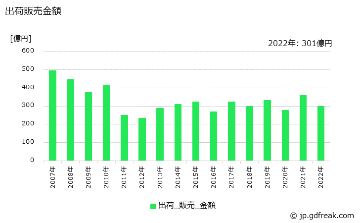 グラフ 年次 メチルエチルケトンの生産・出荷・価格(単価)の動向 出荷販売金額の推移