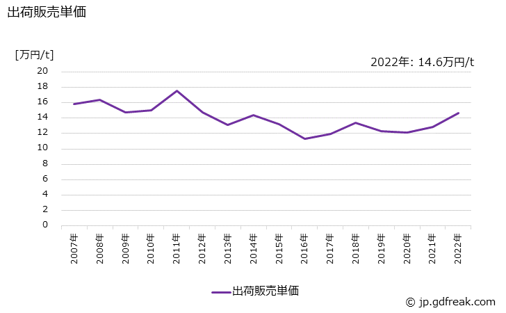 グラフ 年次 メチルエチルケトンの生産・出荷・価格(単価)の動向 出荷販売単価の推移