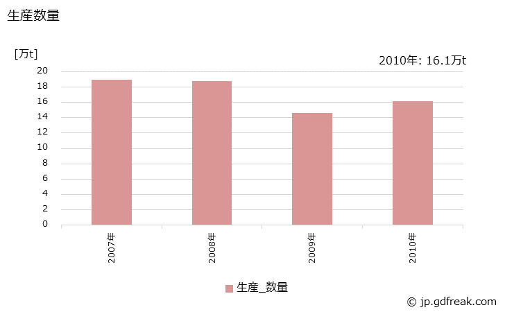 グラフ 年次 ノルマルパラフィンの生産・出荷の動向 生産数量の推移
