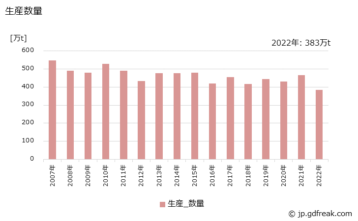 グラフ 年次 分解ガソリンの生産・出荷の動向 生産数量の推移