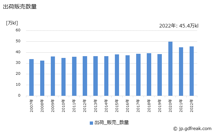 グラフ 年次 エチルアルコール(95%換算)の生産・出荷・価格(単価)の動向 出荷販売数量の推移