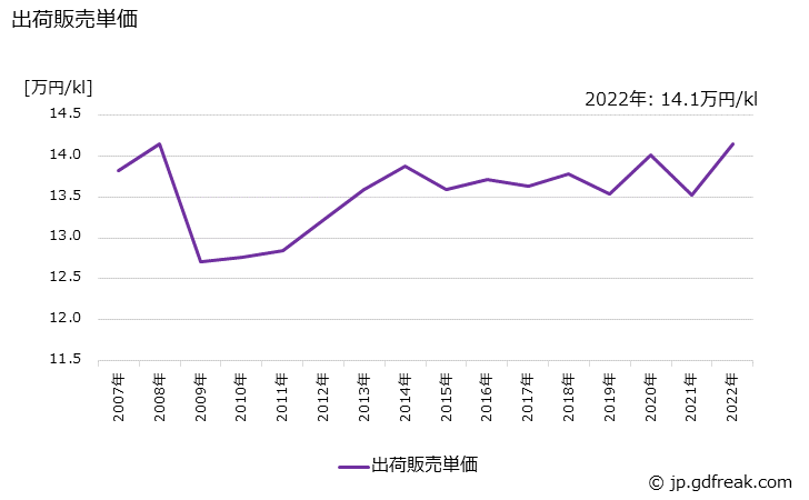 グラフ 年次 エチルアルコール(95%換算)の生産・出荷・価格(単価)の動向 出荷販売単価の推移