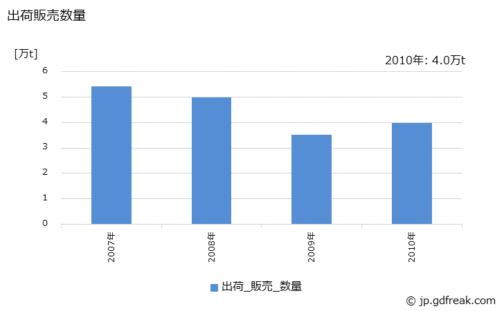グラフ 年次 無水酢酸の生産・出荷・価格(単価)の動向 出荷販売数量の推移