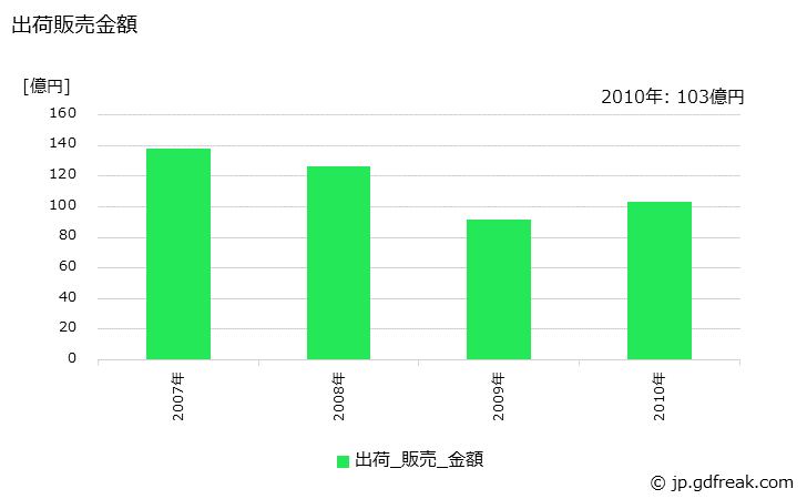 グラフ 年次 無水酢酸の生産・出荷・価格(単価)の動向 出荷販売金額の推移