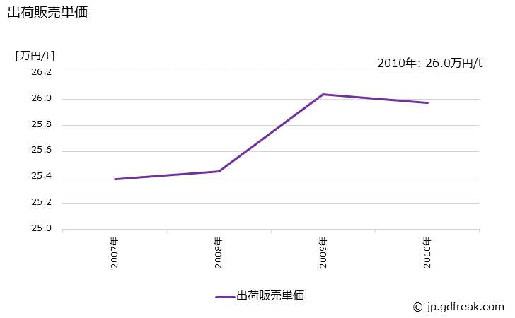 グラフ 年次 無水酢酸の生産・出荷・価格(単価)の動向 出荷販売単価の推移
