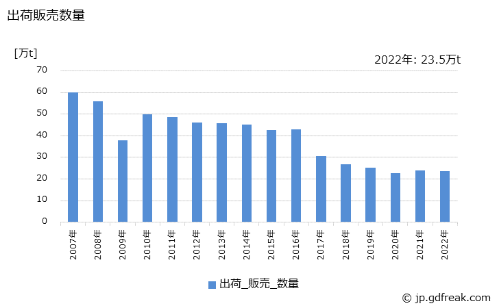 グラフ 年次 ホルマリンの生産・出荷・価格(単価)の動向 出荷販売数量の推移