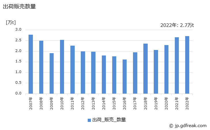グラフ 年次 塩化メチルの生産・出荷・価格(単価)の動向 出荷販売数量の推移