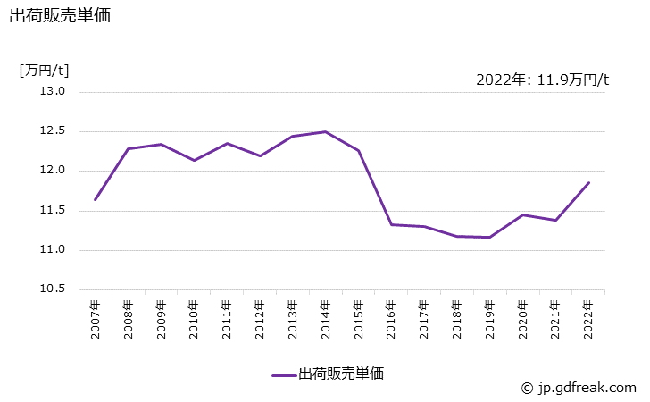 グラフ 年次 塩化メチルの生産・出荷・価格(単価)の動向 出荷販売単価の推移