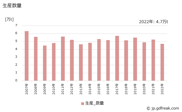 グラフ 年次 塩化メチレンの生産・出荷・価格(単価)の動向 生産数量の推移