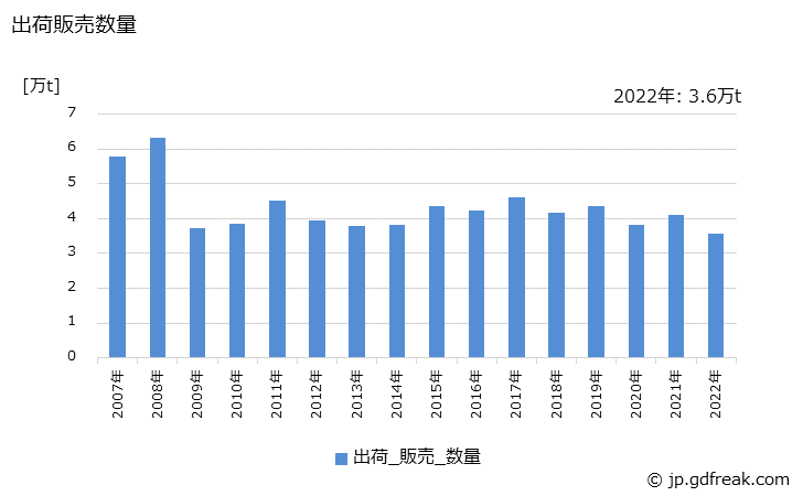 グラフ 年次 塩化メチレンの生産・出荷・価格(単価)の動向 出荷販売数量の推移