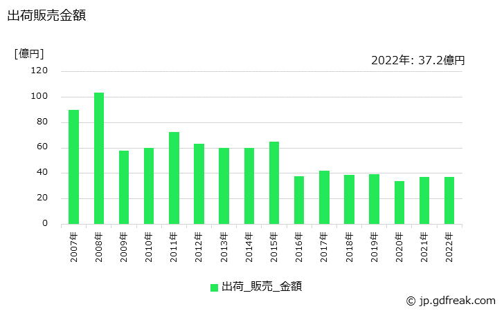 グラフ 年次 塩化メチレンの生産・出荷・価格(単価)の動向 出荷販売金額の推移