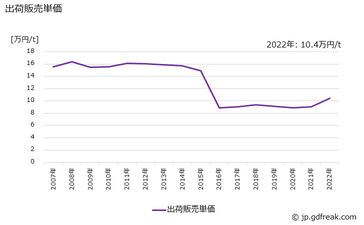 グラフ 年次 塩化メチレンの生産・出荷・価格(単価)の動向 出荷販売単価の推移