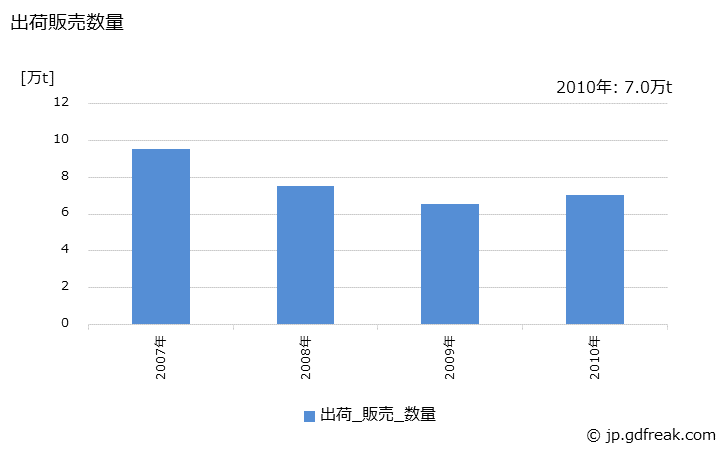 グラフ 年次 メラミンの生産・出荷・価格(単価)の動向 出荷販売数量の推移