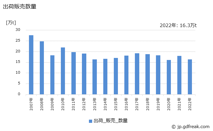 グラフ 年次 フタル酸系可塑剤の生産・出荷・価格(単価)の動向 出荷販売数量の推移