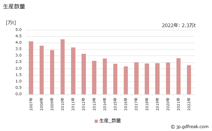 グラフ 年次 りん酸系可塑剤の生産・出荷・価格(単価)の動向 生産数量の推移