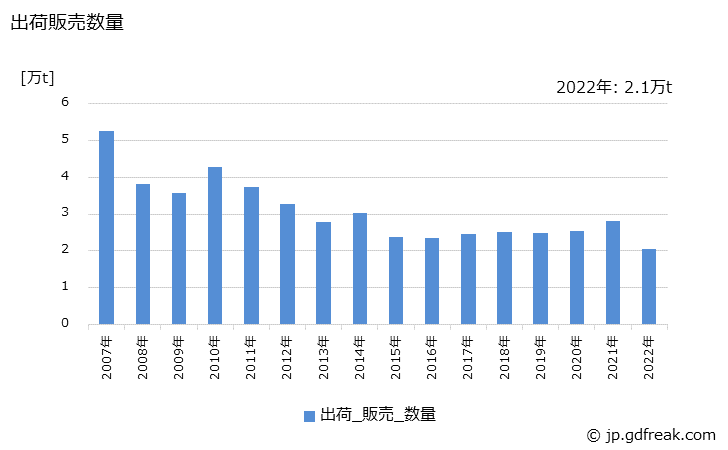 グラフ 年次 りん酸系可塑剤の生産・出荷・価格(単価)の動向 出荷販売数量の推移
