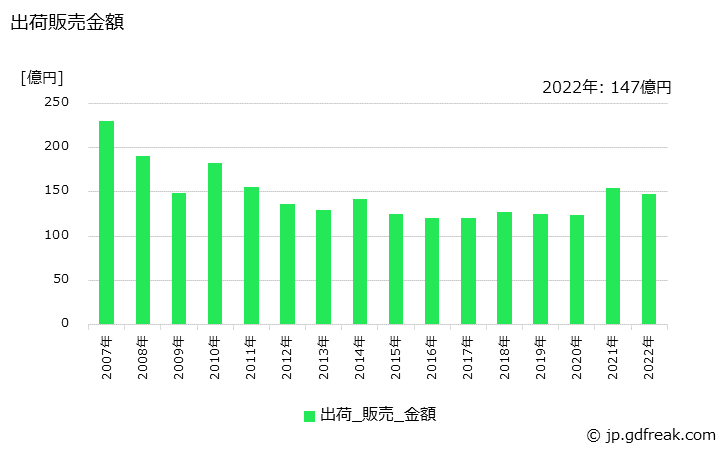 グラフ 年次 りん酸系可塑剤の生産・出荷・価格(単価)の動向 出荷販売金額の推移