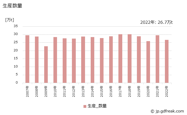 グラフ 年次 フェノール樹脂の生産・出荷・価格(単価)の動向 生産数量の推移
