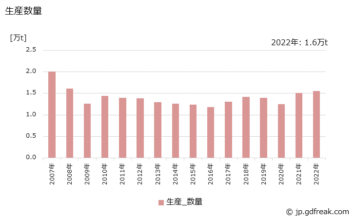 グラフ 年次 フェノール樹脂(積層品)の生産・出荷・価格(単価)の動向 生産数量の推移