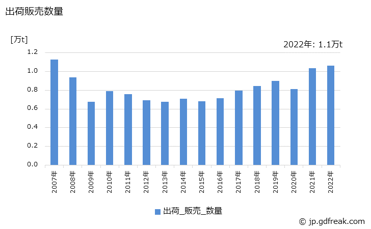 グラフ 年次 フェノール樹脂(積層品)の生産・出荷・価格(単価)の動向 出荷販売数量の推移