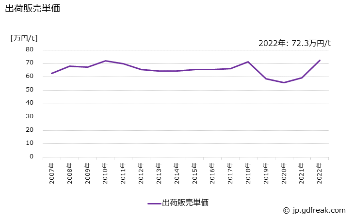 グラフ 年次 フェノール樹脂(積層品)の生産・出荷・価格(単価)の動向 出荷販売単価の推移