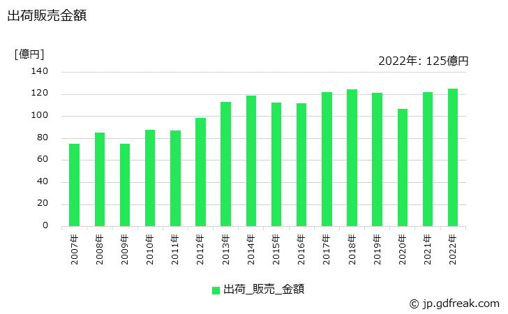 グラフ 年次 フェノール樹脂(木材加工接着剤用)の生産・出荷・価格(単価)の動向 出荷販売金額の推移