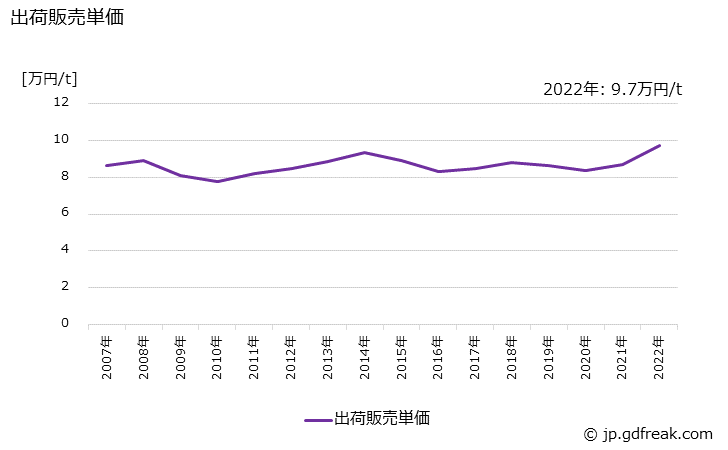 グラフ 年次 フェノール樹脂(木材加工接着剤用)の生産・出荷・価格(単価)の動向 出荷販売単価の推移