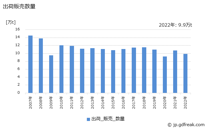 グラフ 年次 フェノール樹脂(その他のフェノール樹脂)の生産・出荷・価格(単価)の動向 出荷販売数量の推移